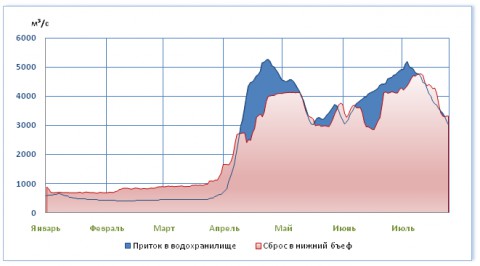 В 2016 году Новосибирская ГЭС задержала в водохранилище 4,5 кубических километра паводкового стока